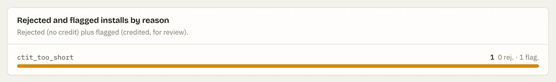 Rejected and flagged installs by reason in the AppVero fraud report.