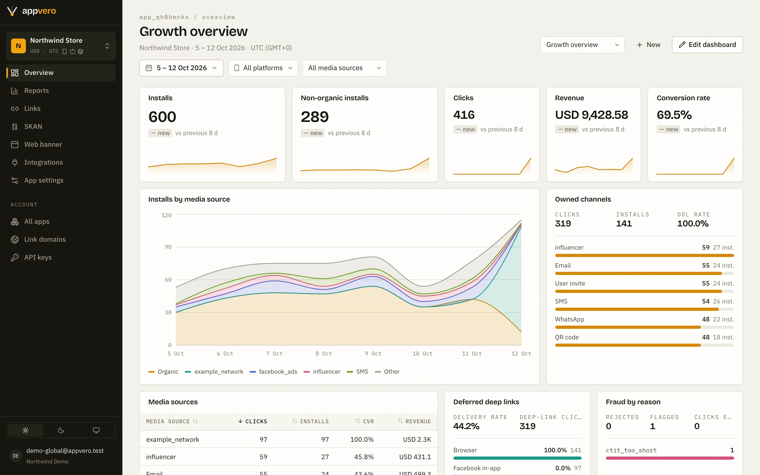 AppVero growth overview dashboard for a demo store: installs, non-organic installs, clicks, revenue in USD, installs by media source and owned channels.