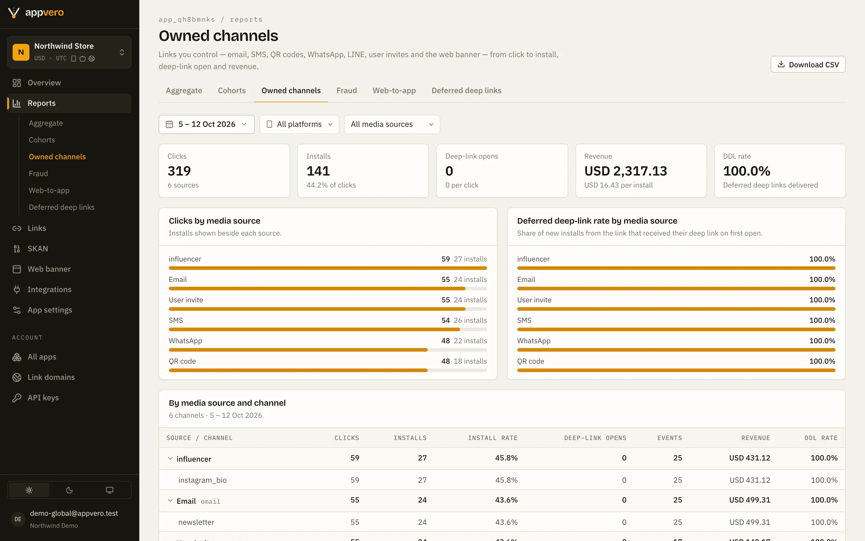 AppVero owned channels report for a demo store: clicks, installs, revenue in USD and deferred-deep-link rate for a creator, email, user invites, SMS, WhatsApp and QR.