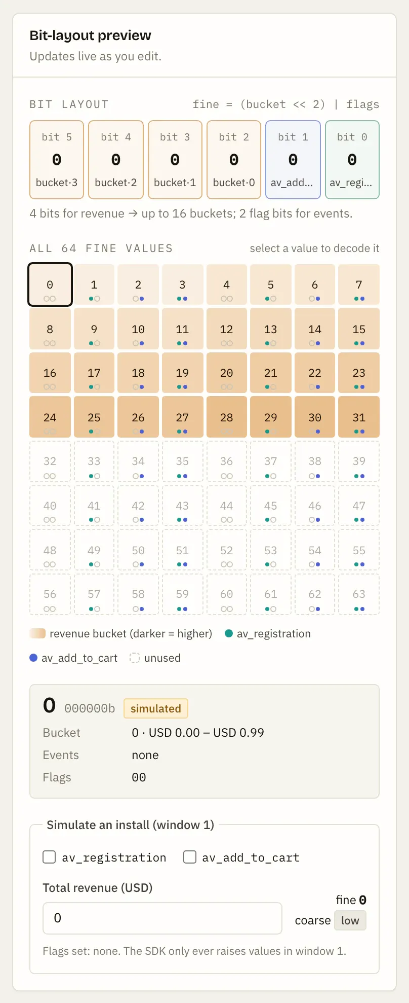 AppVero SKAN bit-layout preview: revenue bucket bits and event flag bits across all 64 fine conversion values.